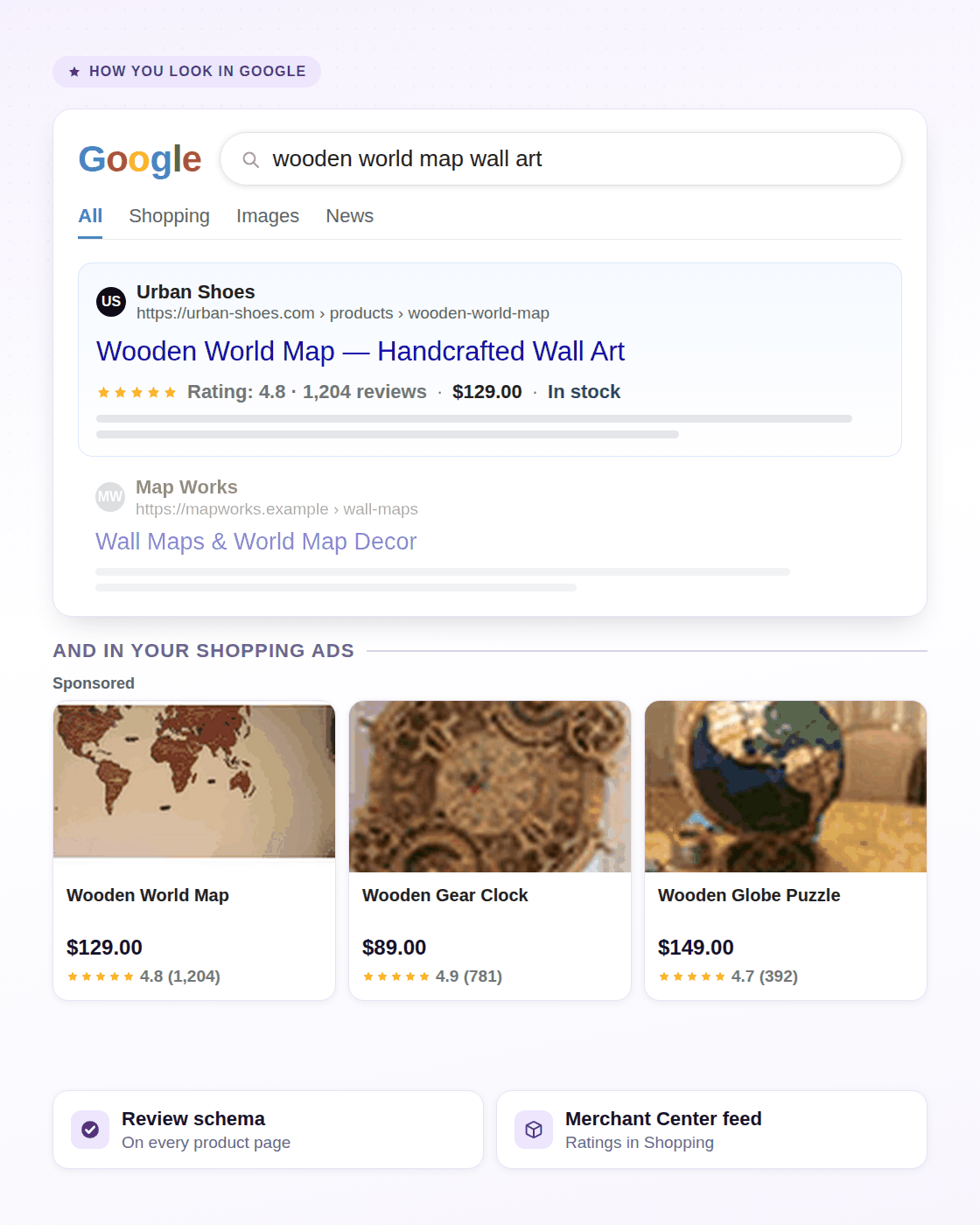 A Google search result carrying a 4.8 star rating and review count, above a row of Shopping ads with ratings