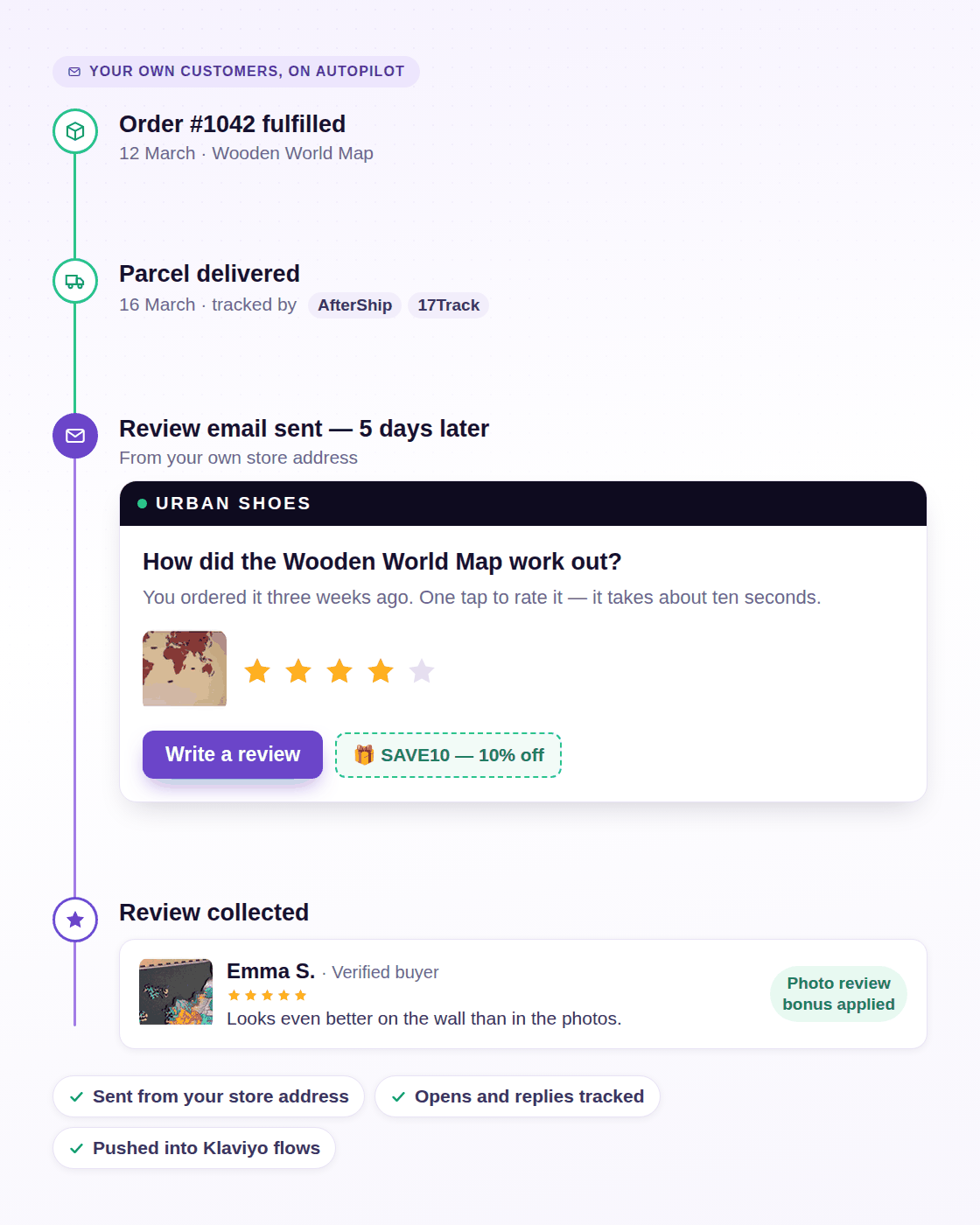 Automation timeline: order fulfilled, parcel delivered, review email sent five days later, review collected